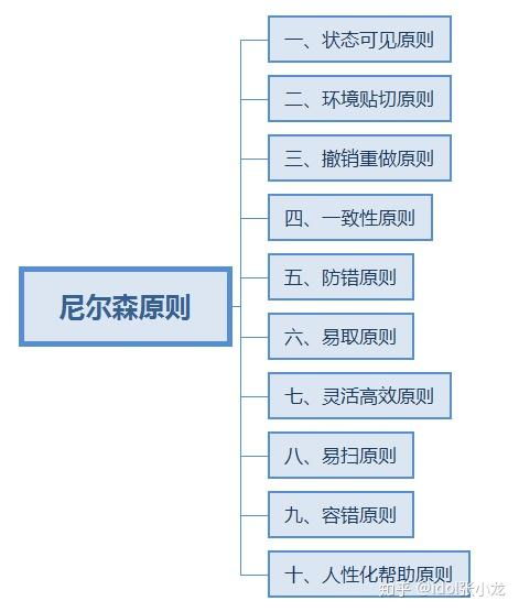 产品经理如何系统学习交互设计 构建高效信息及时交互服务体系