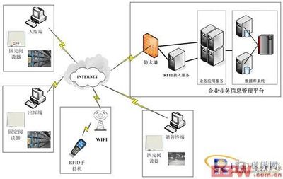 服装业数字化革命 RFID仓库管理解决方案与信息及时交互服务